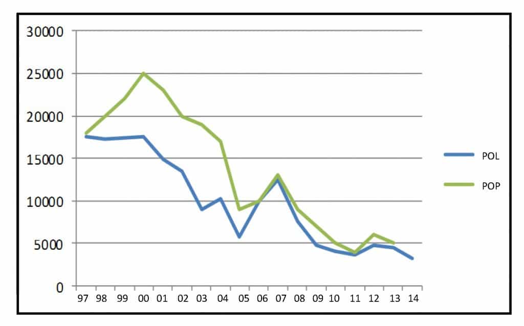 POL vs POP, 1997 to 2014